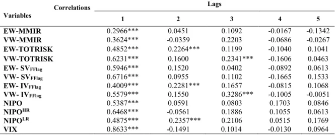 Table II. 2. Partial autocorrelations 