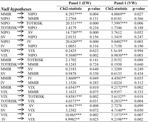 Table II. 3 VAR (1) Granger causality Wald tests 