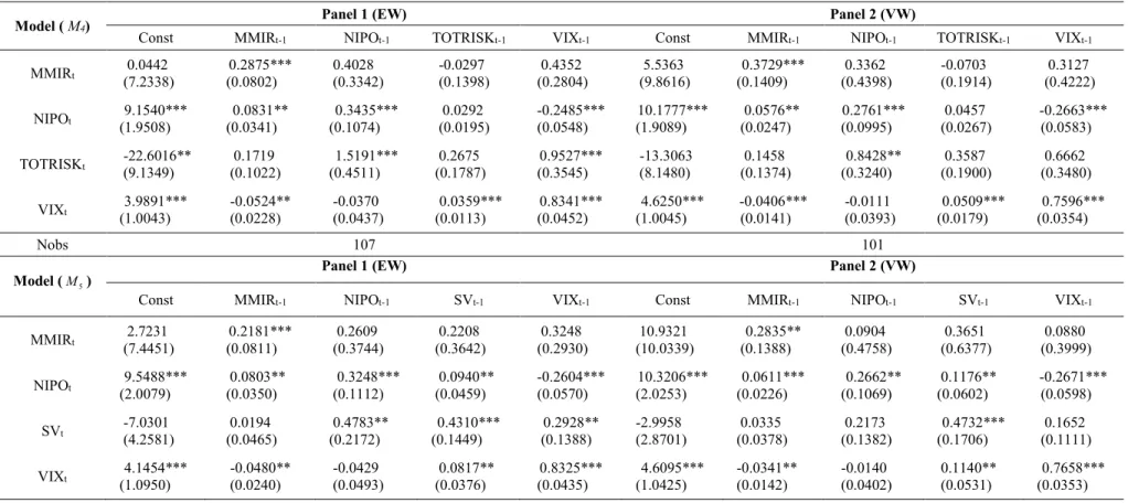 Table II. 5. VAR modeling of the relationship between monthly initial returns, IPO volume, the issuing firm’s risk and the  VIX index 