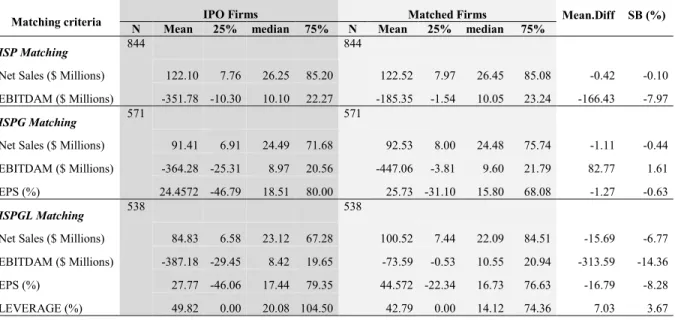 Table III. 1 reports IPOs versus a propensity score matched firm’s characteristics according to  three  matching  procedures:  (1)  Industry/Size/Profitability  Matching,  (2)  Industry/Size/Profitability/Growth Matching and (3) Industry/Size/Profitability