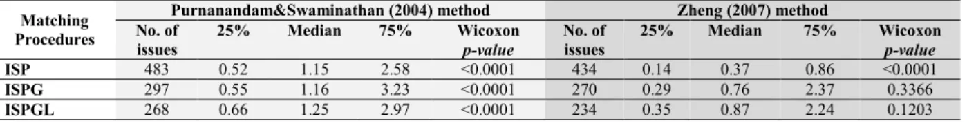 Table III. 2: Pre-IPO valuation based on P/EBITDA multiple according to matching  procedures 