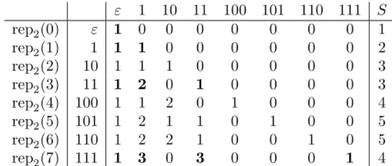 Table 1. The first few values in the generalized Pascal triangle P 2 .