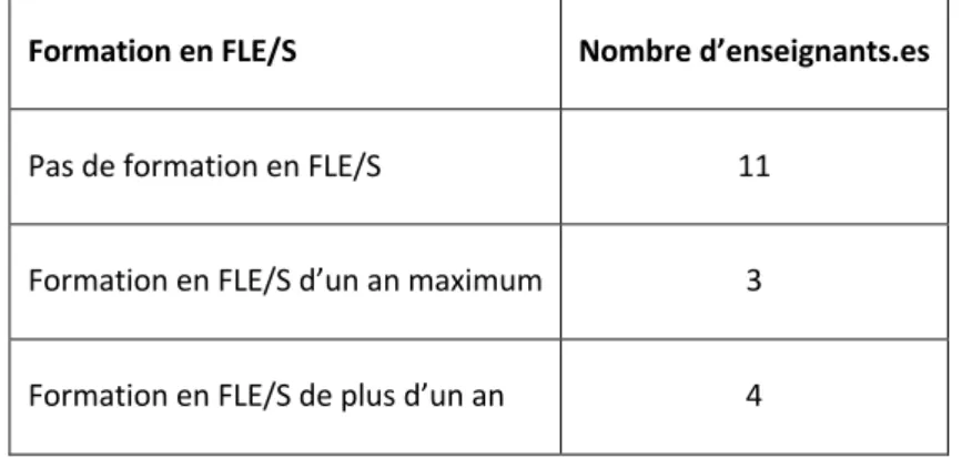 Tableau 4 : nombre d’enseignants formés en FLE/S 