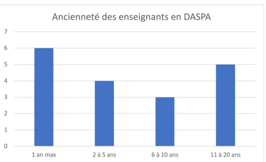 Figure 8 : Ancienneté des enseignants en DASPA 