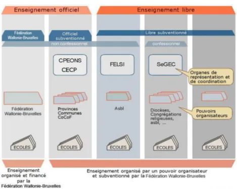 Figure 2 : Organisation générale de l’enseignement en FWB 3