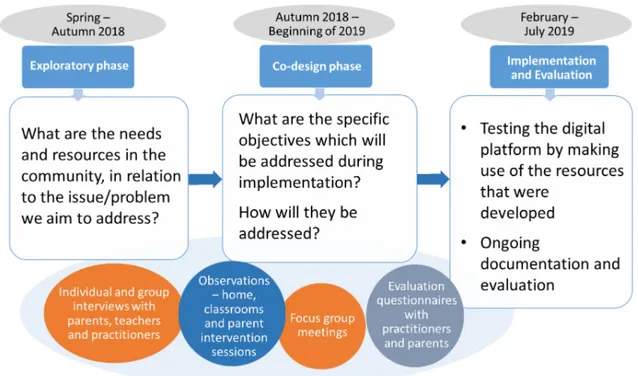 Figure 1.3: Research approach and research phases  