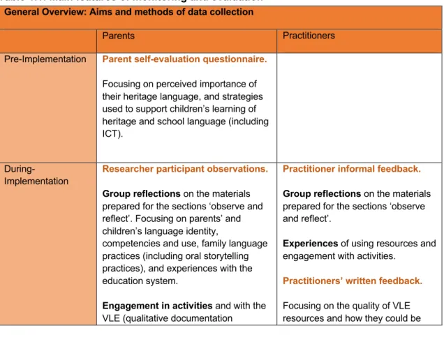 Table 1.1: Main features of monitoring and evaluation  General Overview: Aims and methods of data collection 
