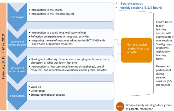 Figure 2.3: Implementation: Structure and content of sessions 