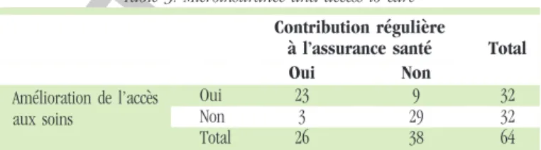 Tableau 3. Microassurance et acce`s aux soins Table 3. Microinsurance and access to care