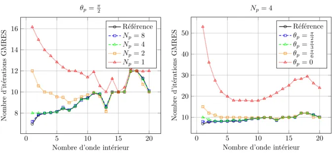 Figure 2.7 – Influence des paramètres de Padé sur la convergence GMRES du couplage faible optimisé termes dans les approximations de Padé, typiquement 4, sont suffisants pour obtenir une très bonne  conver-gence GMRES pour le couplage faible optimisé