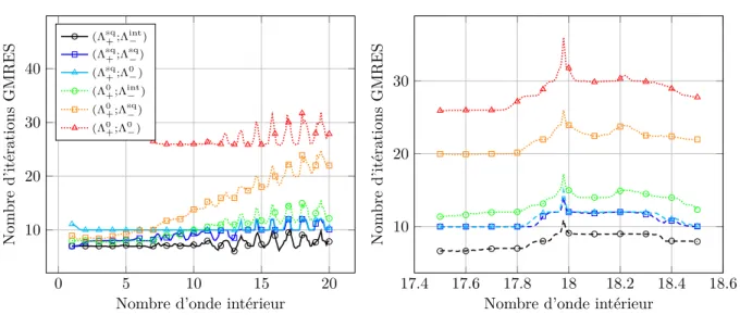 Figure 2.9 – Nombre d’itérations GMRES en fonction de k − pour le couplage faible optimisé et expriment alors l’injectivité des opérateurs suivants :