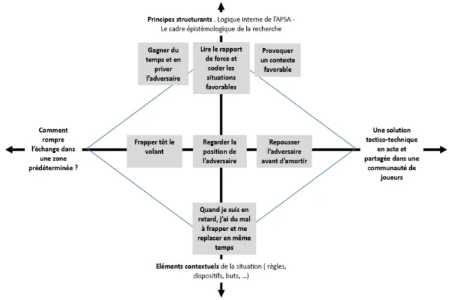 Figure 5 - Losange de problématisation de B. Lebouvier 