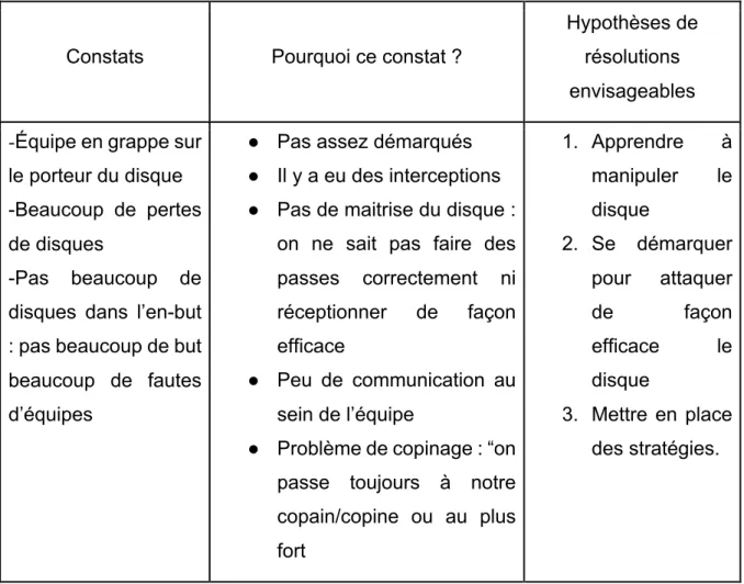 Figure 7: Tableau réalisé avec les élèves pour la mise en place du problème. 