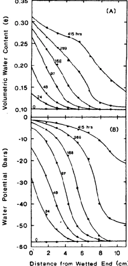Figure 14. Isochrones of suction and volumetric water content obtained at various  periods of time during the infiltration of a column [Dan84] 