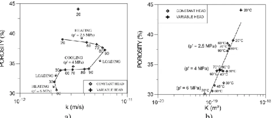 Figure 20. Effect of temperature on the permeability of Boom clay [Del00b] 