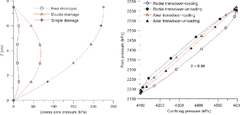Figure 24. a) Computed excess pore pressure profiles in half the thickness of the  sample during isotropic compression under different drainage conditions; b) 