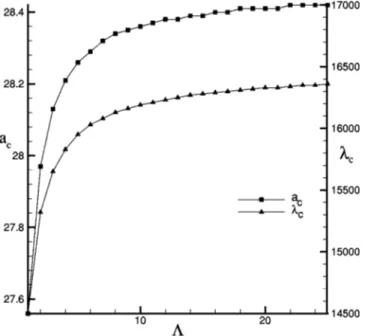 FIG. 7. Effect of Bi on a c and ␭ c in the pure buoyancy case ( ␣⫽ 1, X ⫽ 0.7, and Da ⫽ 10 ⫺ 5 ).