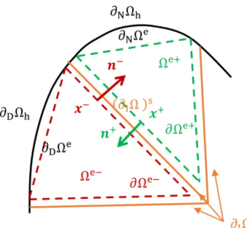 Figure 1: interface between two elements (Ω e+ ) and (Ω e− )