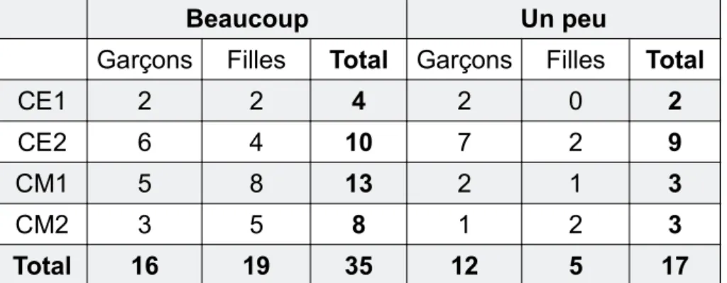 Tableau 5 : Réponses des élèves à la question « aimes-tu lire ? »  selon le niveau et le sexe.