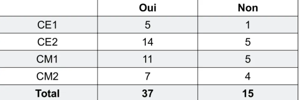 Tableau 8 : Réponses des élèves à la question « Est-ce que ce temps de  lecture te permet de lire des livres différents de ce que tu lis 