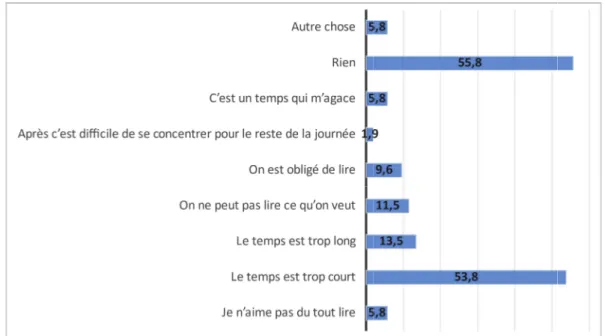 Graphique 2 : Répartition des répondants en pourcentage selon ce qu’ils n’apprécient pas  dans ce temps de lecture quotidien.