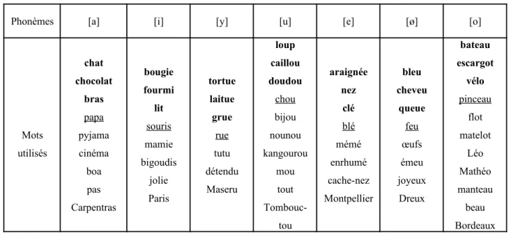 Tableau 1 : Répertoire de mots