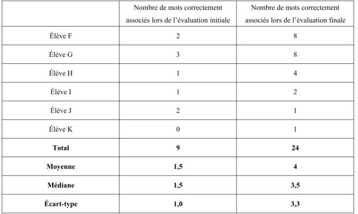 Tableau 4 : Évaluation de la réception pour les élèves de l’échantillon B