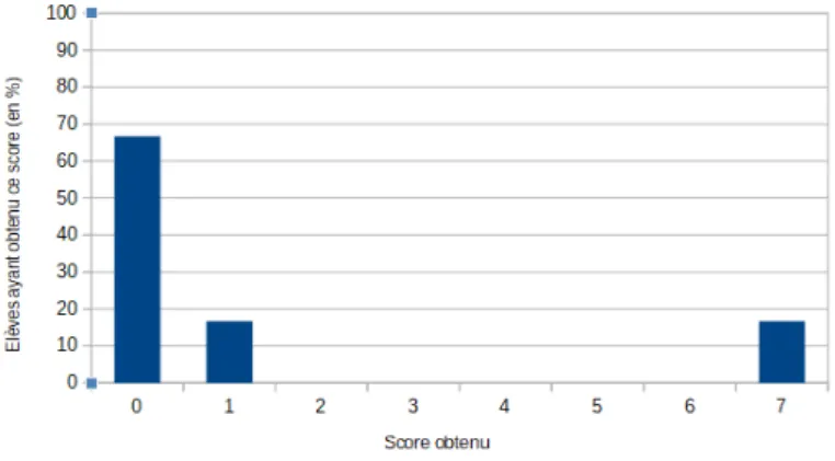 Graphique 2 : Répartition des scores finaux en production des élèves de l’échantillon B