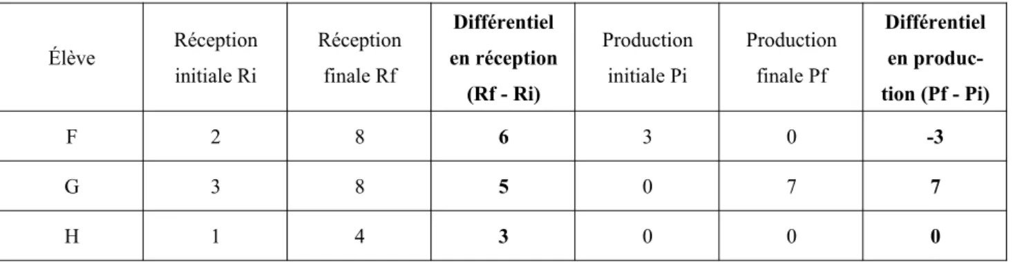 Tableau 10 : Progression des élèves de l’échantillon B en réception et en production