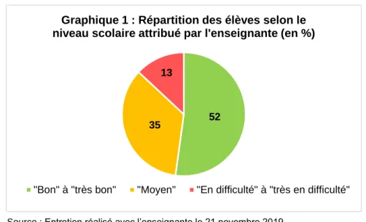 Graphique 1 : Répartition des élèves selon le  niveau scolaire attribué par l'enseignante (en %)