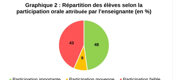 Graphique 2 : Répartition des élèves selon la  participation orale  attribuée par l'enseignante (en %)