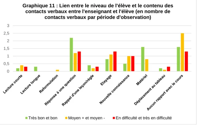 Graphique 11 : Lien entre le niveau de l'élève et le contenu des  contacts verbaux entre l'enseignant et l'élève (en nombre de 