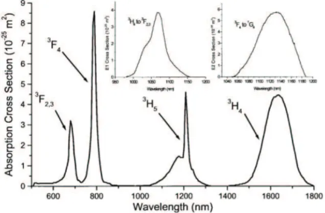Figure 1.4 – Section efficace d’absorp- d’absorp-tion pour une fibre dopée thulium (voir ref