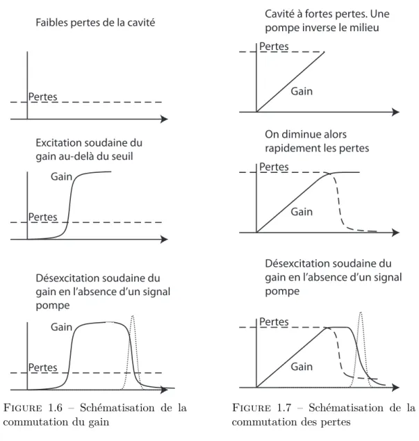 Figure 1.6 – Schématisation de la commutation du gain