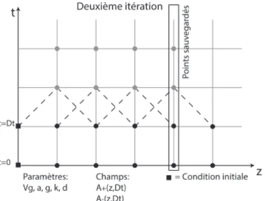 Figure 1.9 – Première itération de l’algo- l’algo-rithme de propagation. t Paramètres: zVg, a, g, k, dChamps:A+(z,Dt) A-(z,Dt)= Condition initialet=0t=DtDeuxième itérationPoints sauvegardés