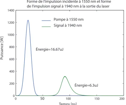 Figure 1.20 – Comparaison entre l’impulsion pompe et l’impulsion produite par la cavité