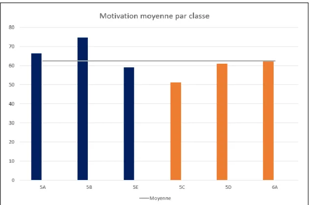 Figure 2  – Motivation moyenne par classe à T0 