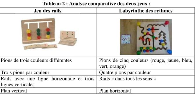 Tableau 2 : Analyse comparative des deux jeux : 