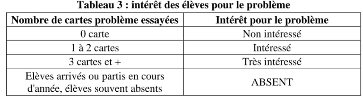 Tableau 3 : intérêt des élèves pour le problème 