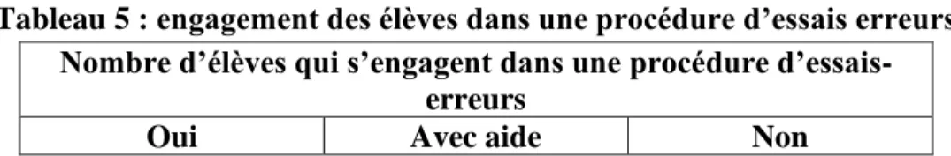 Tableau 6 : procédure de validation  Validation 