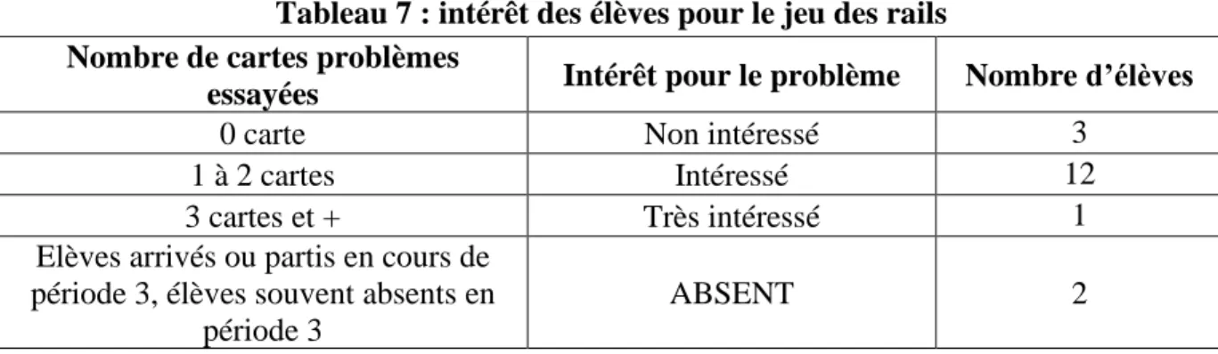 Tableau 7 : intérêt des élèves pour le jeu des rails  Nombre de cartes problèmes 