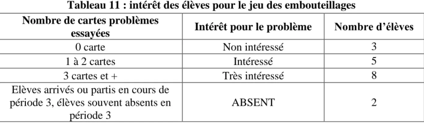 Tableau 11 : intérêt des élèves pour le jeu des embouteillages  Nombre de cartes problèmes 