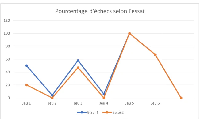 Figure 4 : Pourcentage d'échecs selon l'essai 