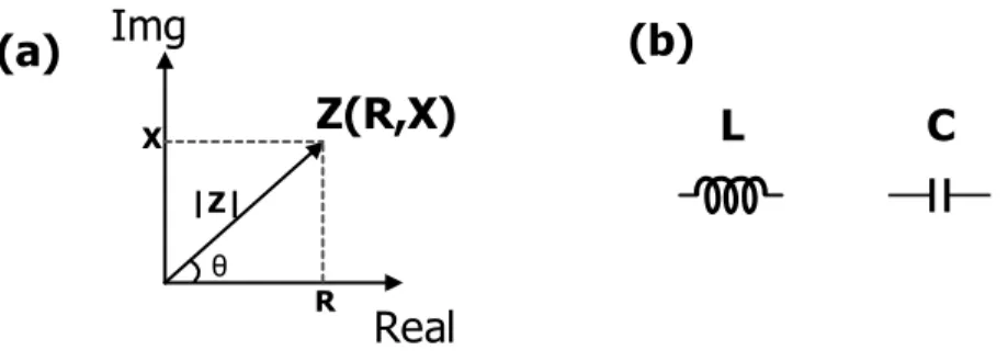 Figure 1 (a) shows the representation of the impedance in the complex plane and the  polar representation of the impedance