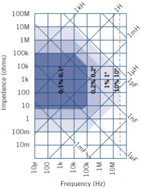 Figure 4  shows the accuracy of the Solartron Gain/Phase analyzer which we used in our  experiments