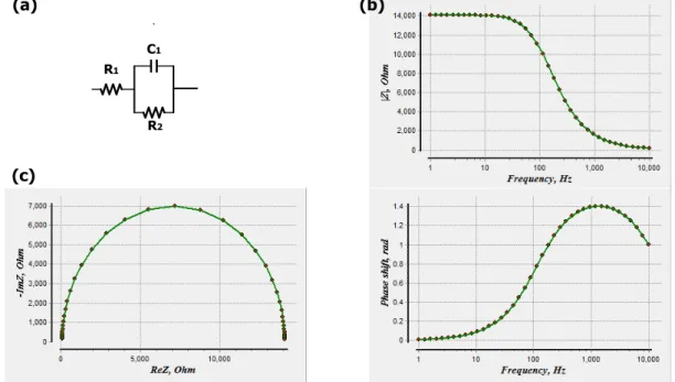 Figure 13: Randle Cell (a) Equivalent Circuit (b) Bode plot (c) Nyquist plot. 