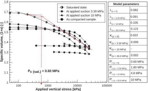 Figure 5: Suction-controlled oedometer tests results for compacted sand-bentonite mixture (50:50) with Barcelona Basic Model parameters.