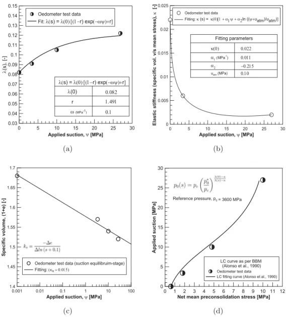 Figure 6: Determination of the BBM parameters, (a) slope of suction dependent normal compression lines, (b) applied net stress vs