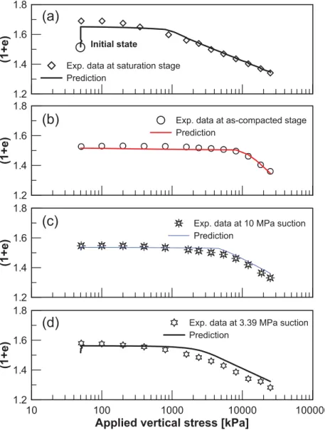 Figure 7: Validation of BBM model parameters against the suction-controlled oedometer tests.