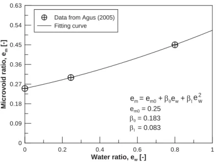 Figure 8: Evolution of micro-void ratio with water void ratio for compacted sand-Calcigel bentonite mixture (50:50) from Agus [42].